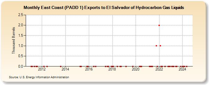 East Coast (PADD 1) Exports to El Salvador of Hydrocarbon Gas Liquids (Thousand Barrels)
