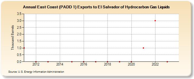 East Coast (PADD 1) Exports to El Salvador of Hydrocarbon Gas Liquids (Thousand Barrels)