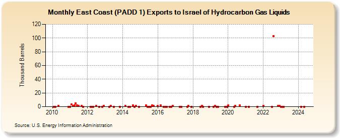 East Coast (PADD 1) Exports to Israel of Hydrocarbon Gas Liquids (Thousand Barrels)