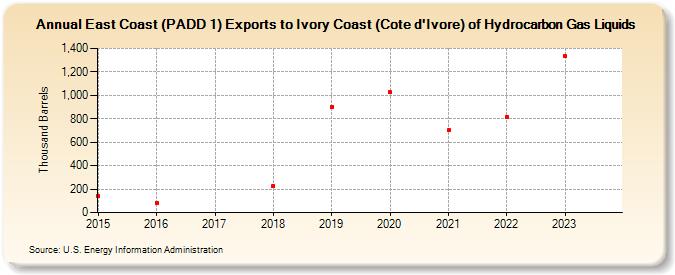 East Coast (PADD 1) Exports to Ivory Coast (Cote d