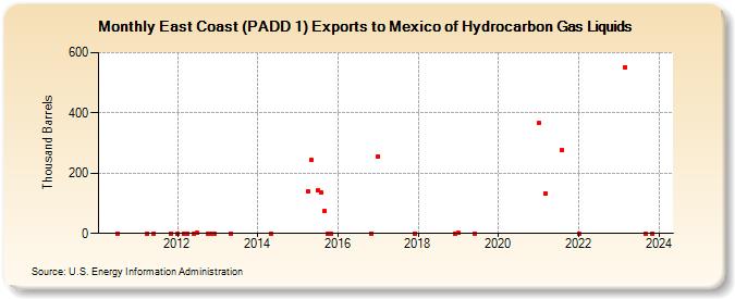 East Coast (PADD 1) Exports to Mexico of Hydrocarbon Gas Liquids (Thousand Barrels)