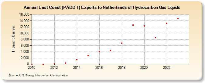 East Coast (PADD 1) Exports to Netherlands of Hydrocarbon Gas Liquids (Thousand Barrels)