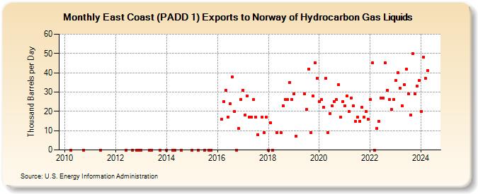 East Coast (PADD 1) Exports to Norway of Hydrocarbon Gas Liquids (Thousand Barrels per Day)