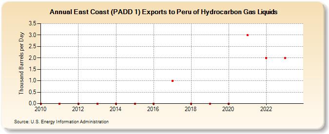 East Coast (PADD 1) Exports to Peru of Hydrocarbon Gas Liquids (Thousand Barrels per Day)