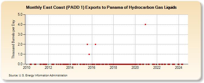 East Coast (PADD 1) Exports to Panama of Hydrocarbon Gas Liquids (Thousand Barrels per Day)