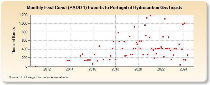 East Coast (PADD 1) Exports to Portugal of Hydrocarbon Gas Liquids (Thousand Barrels)