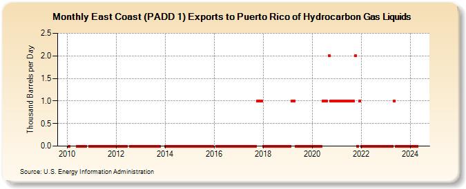 East Coast (PADD 1) Exports to Puerto Rico of Hydrocarbon Gas Liquids (Thousand Barrels per Day)