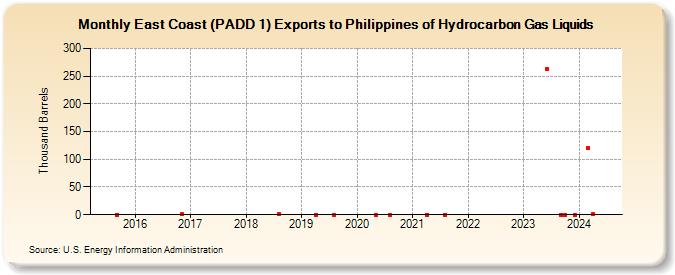 East Coast (PADD 1) Exports to Philippines of Hydrocarbon Gas Liquids (Thousand Barrels)
