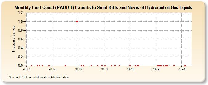 East Coast (PADD 1) Exports to Saint Kitts and Nevis of Hydrocarbon Gas Liquids (Thousand Barrels)