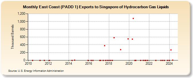 East Coast (PADD 1) Exports to Singapore of Hydrocarbon Gas Liquids (Thousand Barrels)