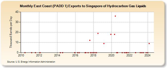 East Coast (PADD 1) Exports to Singapore of Hydrocarbon Gas Liquids (Thousand Barrels per Day)