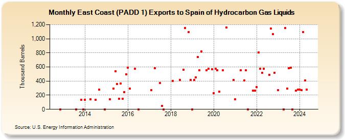 East Coast (PADD 1) Exports to Spain of Hydrocarbon Gas Liquids (Thousand Barrels)