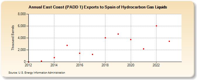 East Coast (PADD 1) Exports to Spain of Hydrocarbon Gas Liquids (Thousand Barrels)