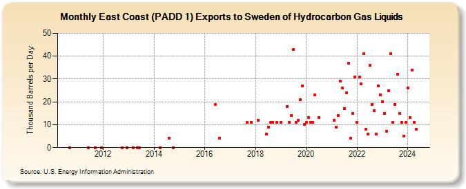 East Coast (PADD 1) Exports to Sweden of Hydrocarbon Gas Liquids (Thousand Barrels per Day)