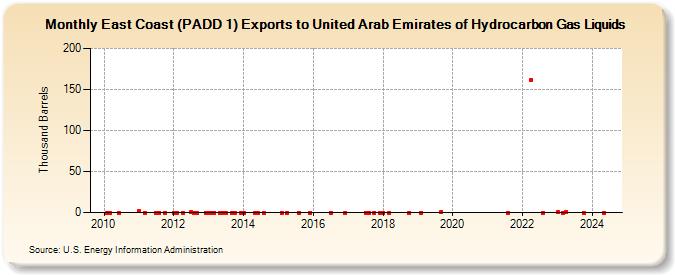 East Coast (PADD 1) Exports to United Arab Emirates of Hydrocarbon Gas Liquids (Thousand Barrels)