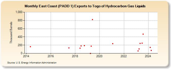 East Coast (PADD 1) Exports to Togo of Hydrocarbon Gas Liquids (Thousand Barrels)