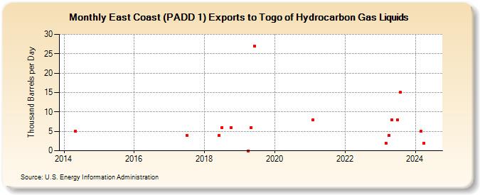 East Coast (PADD 1) Exports to Togo of Hydrocarbon Gas Liquids (Thousand Barrels per Day)