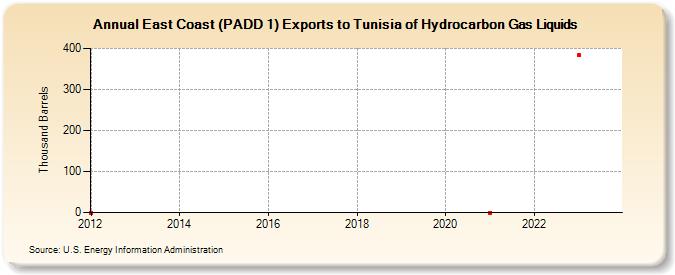 East Coast (PADD 1) Exports to Tunisia of Hydrocarbon Gas Liquids (Thousand Barrels)