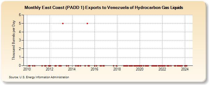 East Coast (PADD 1) Exports to Venezuela of Hydrocarbon Gas Liquids (Thousand Barrels per Day)