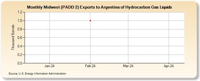 Midwest (PADD 2) Exports to Argentina of Hydrocarbon Gas Liquids (Thousand Barrels)