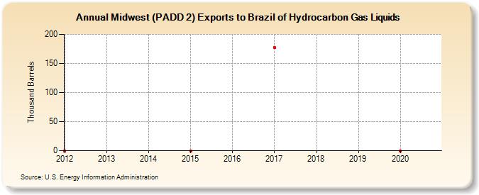 Midwest (PADD 2) Exports to Brazil of Hydrocarbon Gas Liquids (Thousand Barrels)