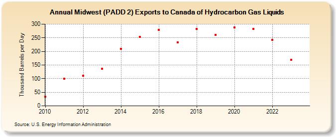 Midwest (PADD 2) Exports to Canada of Hydrocarbon Gas Liquids (Thousand Barrels per Day)