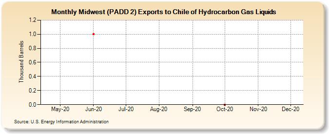 Midwest (PADD 2) Exports to Chile of Hydrocarbon Gas Liquids (Thousand Barrels)