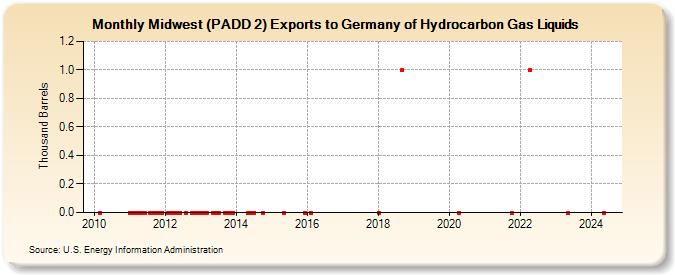 Midwest (PADD 2) Exports to Germany of Hydrocarbon Gas Liquids (Thousand Barrels)