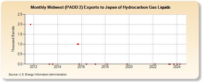 Midwest (PADD 2) Exports to Japan of Hydrocarbon Gas Liquids (Thousand Barrels)