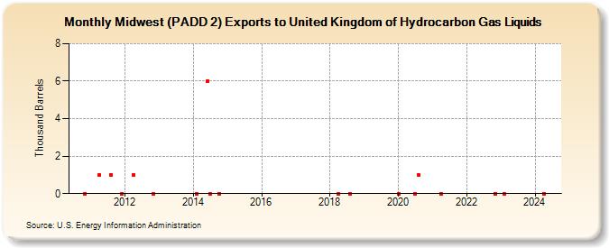 Midwest (PADD 2) Exports to United Kingdom of Hydrocarbon Gas Liquids (Thousand Barrels)
