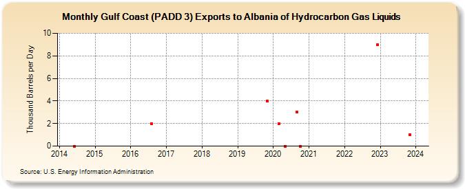 Gulf Coast (PADD 3) Exports to Albania of Hydrocarbon Gas Liquids (Thousand Barrels per Day)