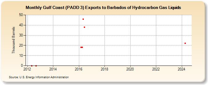 Gulf Coast (PADD 3) Exports to Barbados of Hydrocarbon Gas Liquids (Thousand Barrels)