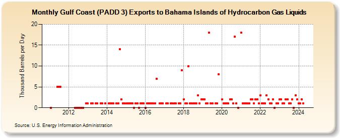 Gulf Coast (PADD 3) Exports to Bahama Islands of Hydrocarbon Gas Liquids (Thousand Barrels per Day)