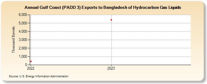 Gulf Coast (PADD 3) Exports to Bangladesh of Hydrocarbon Gas Liquids (Thousand Barrels)