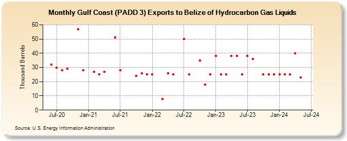 Gulf Coast (PADD 3) Exports to Belize of Hydrocarbon Gas Liquids (Thousand Barrels)