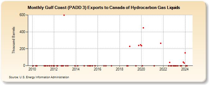 Gulf Coast (PADD 3) Exports to Canada of Hydrocarbon Gas Liquids (Thousand Barrels)