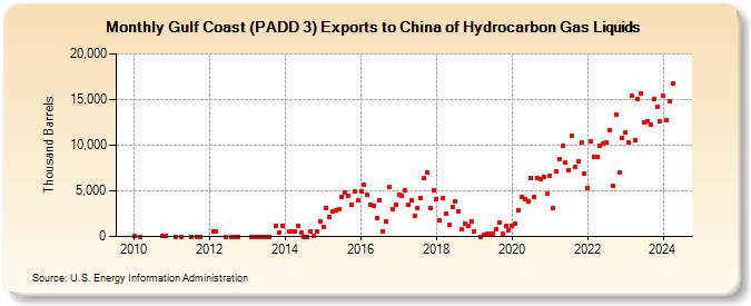 Gulf Coast (PADD 3) Exports to China of Hydrocarbon Gas Liquids (Thousand Barrels)