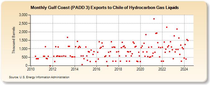 Gulf Coast (PADD 3) Exports to Chile of Hydrocarbon Gas Liquids (Thousand Barrels)