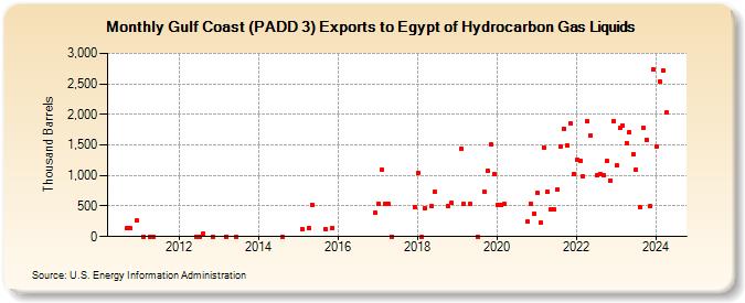 Gulf Coast (PADD 3) Exports to Egypt of Hydrocarbon Gas Liquids (Thousand Barrels)