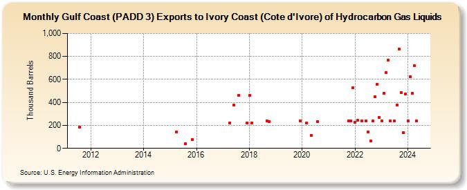 Gulf Coast (PADD 3) Exports to Ivory Coast (Cote d