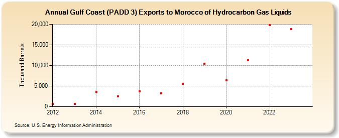 Gulf Coast (PADD 3) Exports to Morocco of Hydrocarbon Gas Liquids (Thousand Barrels)