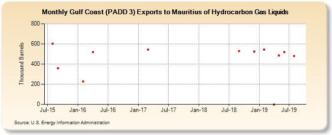Gulf Coast (PADD 3) Exports to Mauritius of Hydrocarbon Gas Liquids (Thousand Barrels)