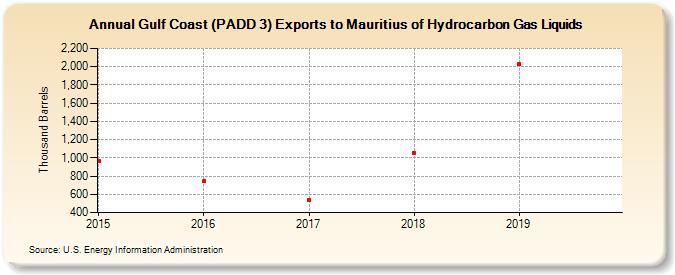 Gulf Coast (PADD 3) Exports to Mauritius of Hydrocarbon Gas Liquids (Thousand Barrels)