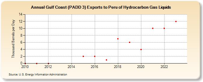 Gulf Coast (PADD 3) Exports to Peru of Hydrocarbon Gas Liquids (Thousand Barrels per Day)