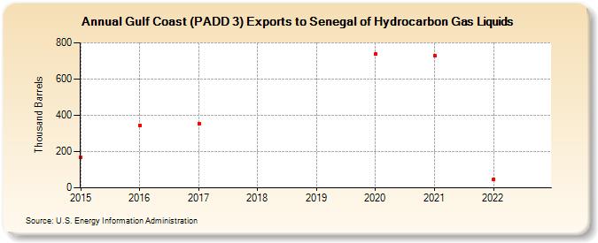 Gulf Coast (PADD 3) Exports to Senegal of Hydrocarbon Gas Liquids (Thousand Barrels)