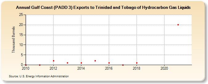 Gulf Coast (PADD 3) Exports to Trinidad and Tobago of Hydrocarbon Gas Liquids (Thousand Barrels)