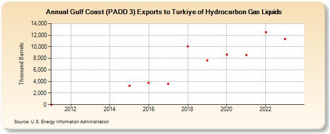 Gulf Coast (PADD 3) Exports to Turkiye of Hydrocarbon Gas Liquids (Thousand Barrels)