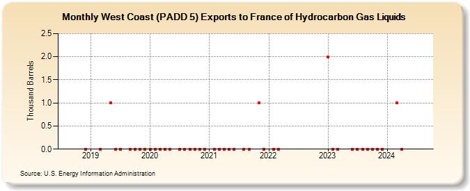 West Coast (PADD 5) Exports to France of Hydrocarbon Gas Liquids (Thousand Barrels)
