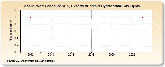 West Coast (PADD 5) Exports to India of Hydrocarbon Gas Liquids (Thousand Barrels)