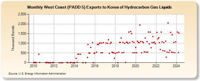 West Coast (PADD 5) Exports to Korea of Hydrocarbon Gas Liquids (Thousand Barrels)